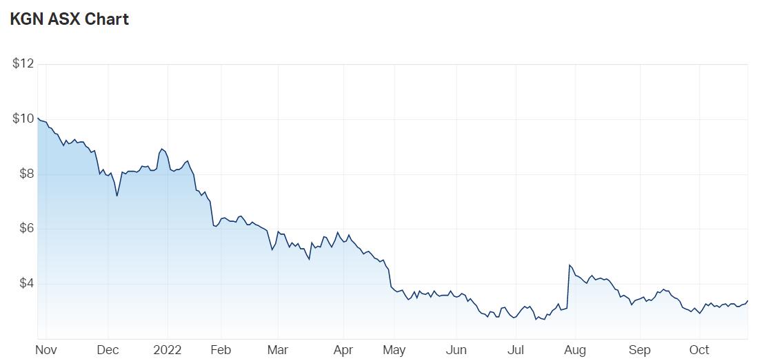 Kogan's return to an 'inventorylight business' Shares rally on