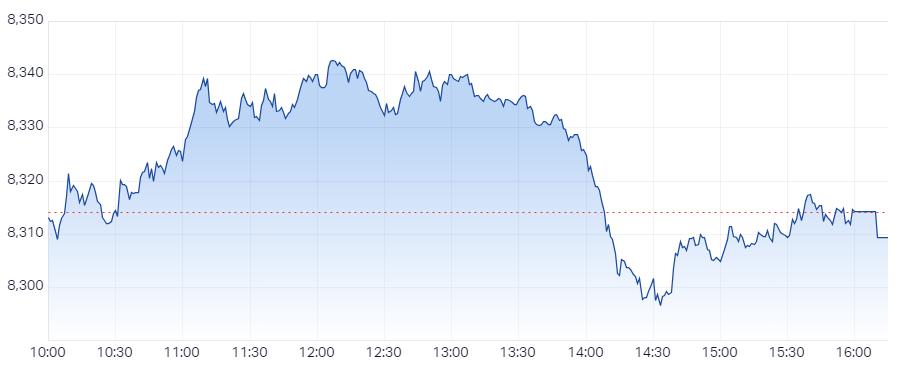 XJO Intraday Chart 18 December 2024