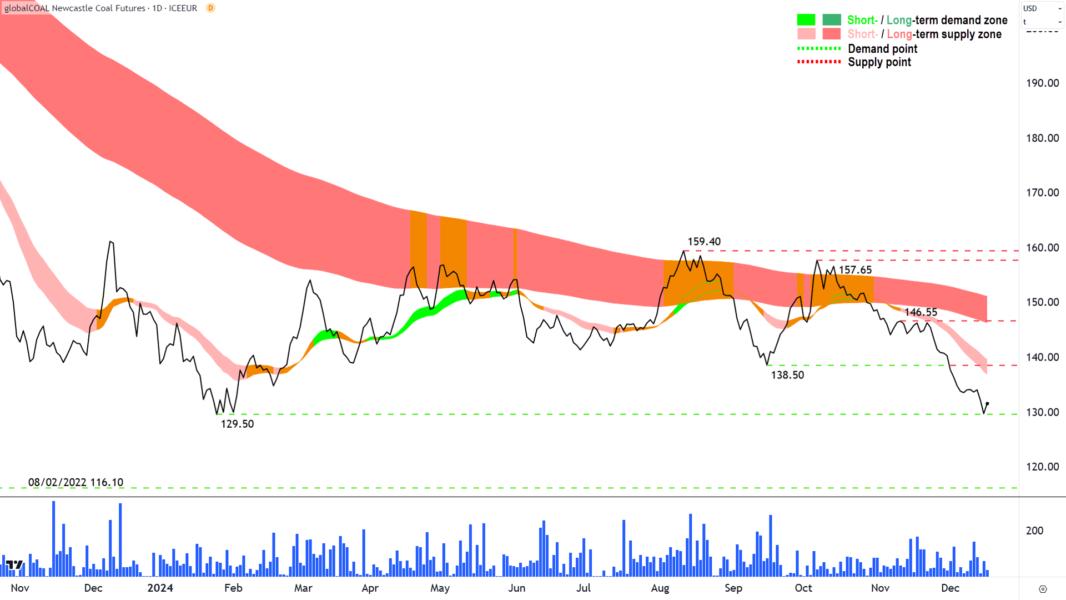 Newcastle Coal Futures (Front month, back-adjusted) ICE chart 18 December 2024