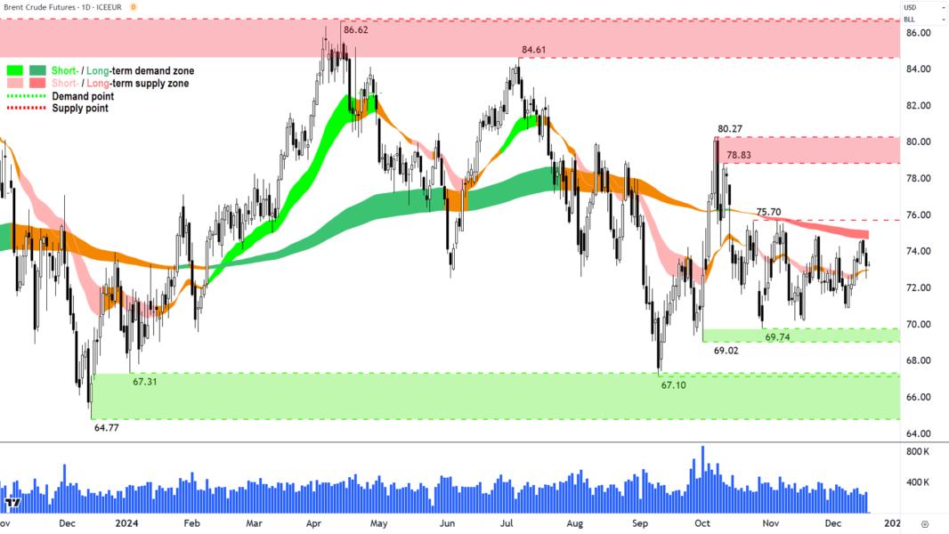 Brent Crude Oil Futures (Front month, back-adjusted) ICE chart 18 December 2024