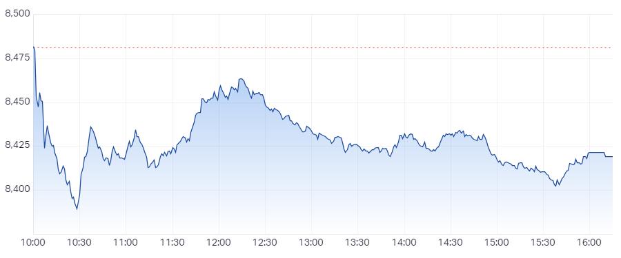 XJO Intraday chart 19 February 2025