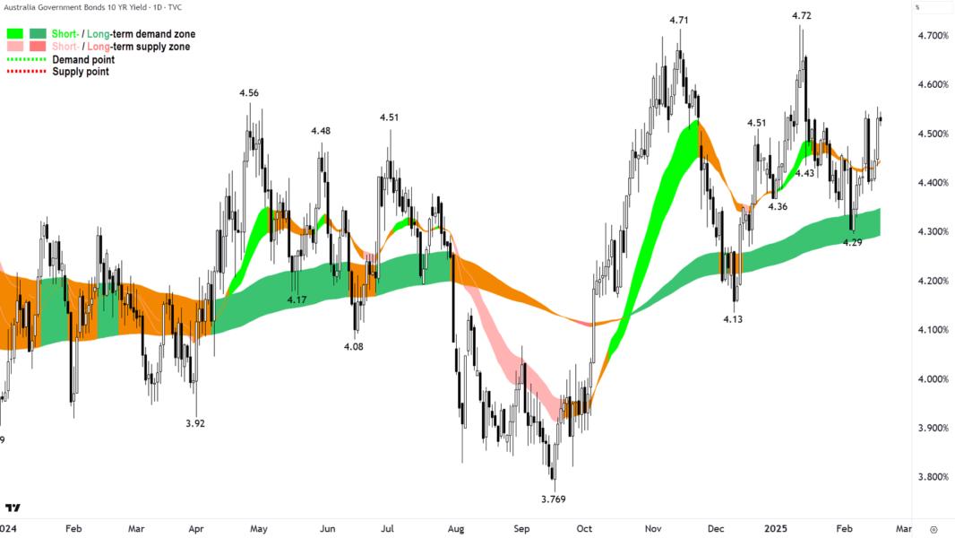 Australian 10 Year Government Bond Yield chart 19 February 2025