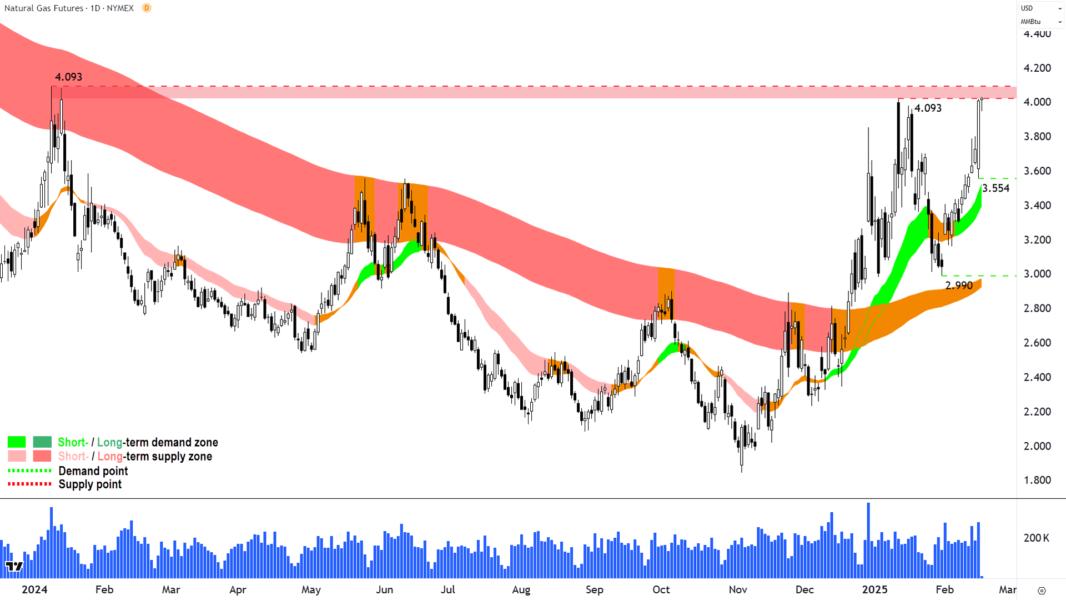 Natural Gas Futures (Front month, back-adjusted) NYMEX chart 19 Februuary 2024