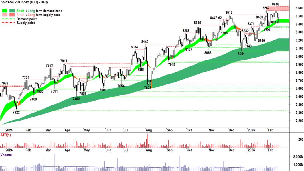 S&P-ASX 200 (XJO) chart 19 Februuary 2024