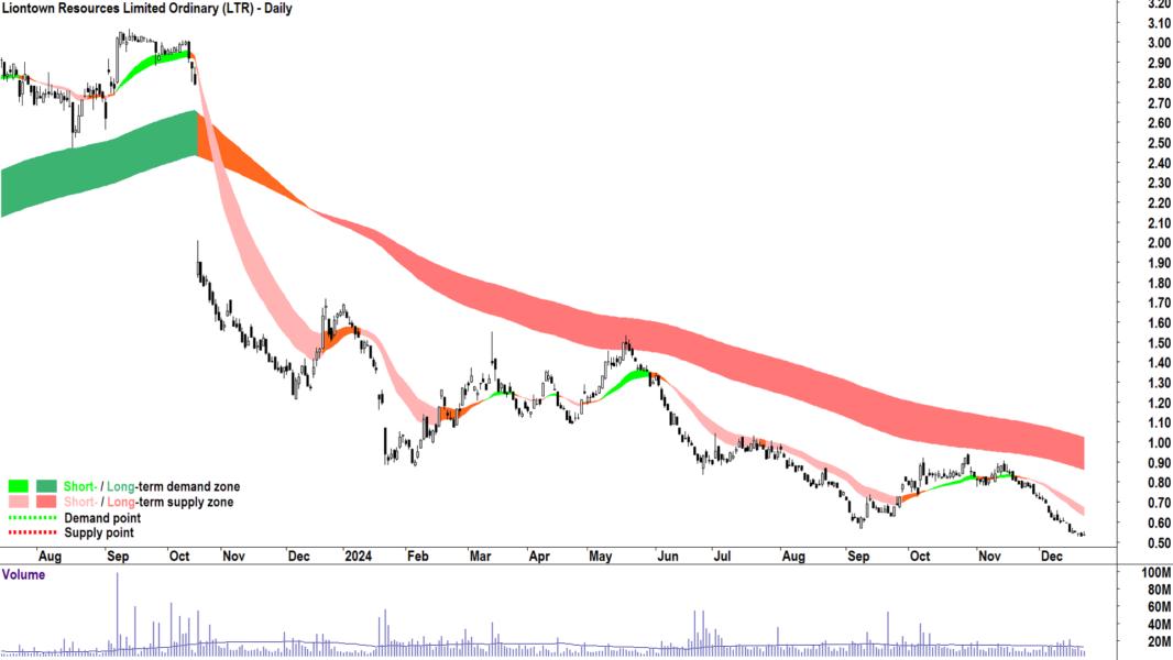 Liontown Resources (ASX-LTR) chart 23 December 2024