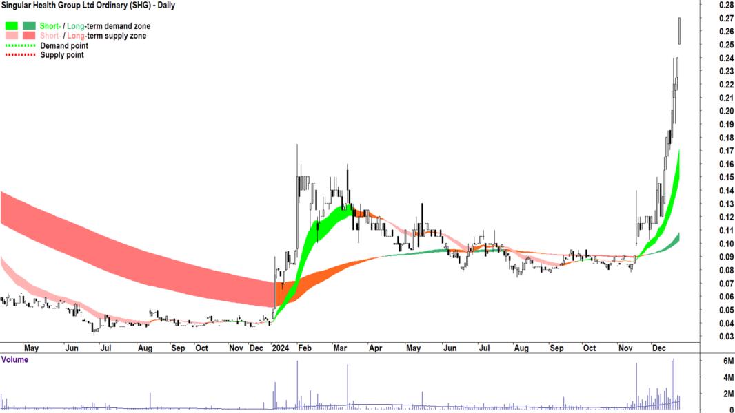 Singular Health Group (ASX-SHG) chart 23 December 2024