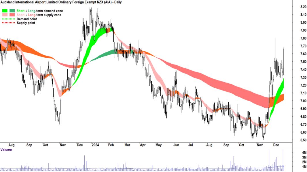Auckland International Airport (ASX-AIA) chart 23 December 2024