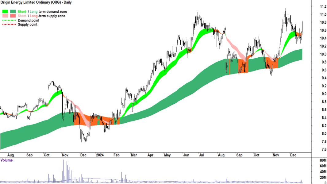 Origin Energy (ASX-ORG) chart 23 December 2024