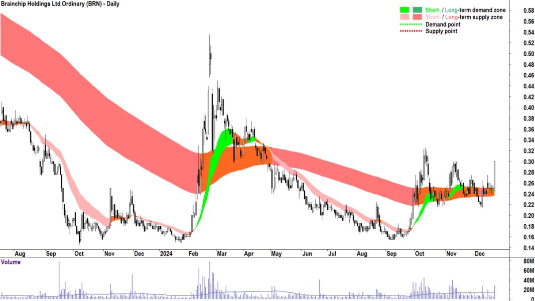 Brainchip (ASX-BRN) chart 23 December 2024