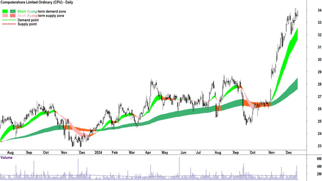 Computershare (ASX-CPU) chart 23 December 2024