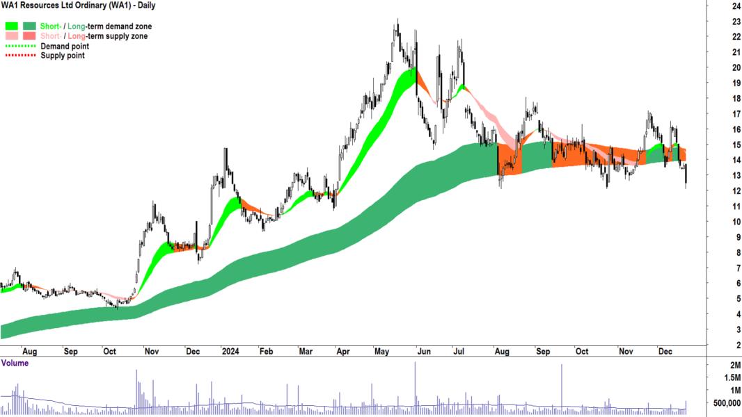 WA1 Resources (ASX-WA1) chart 23 December 2024