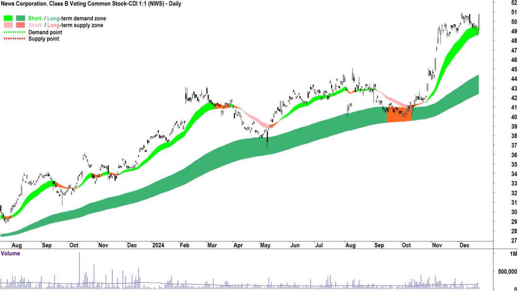 News Corporation (ASX-NWS) chart 23 December 2024