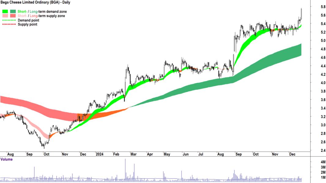 Bega Cheese (ASX-BGA) chart 23 December 2024