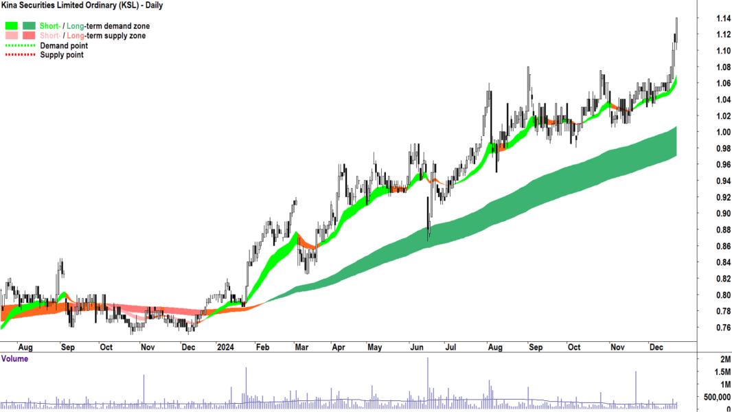 Kina Securities (ASX-KSL) chart 23 December 2024