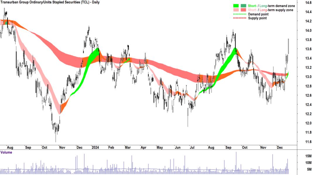 Transurban Group (ASX-TCL) chart 23 December 2024