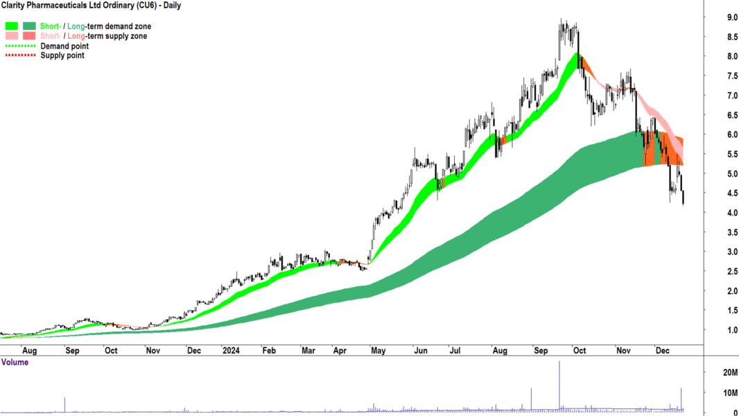 Clarity Pharmaceuticals (ASX-CU6) chart 23 December 2024