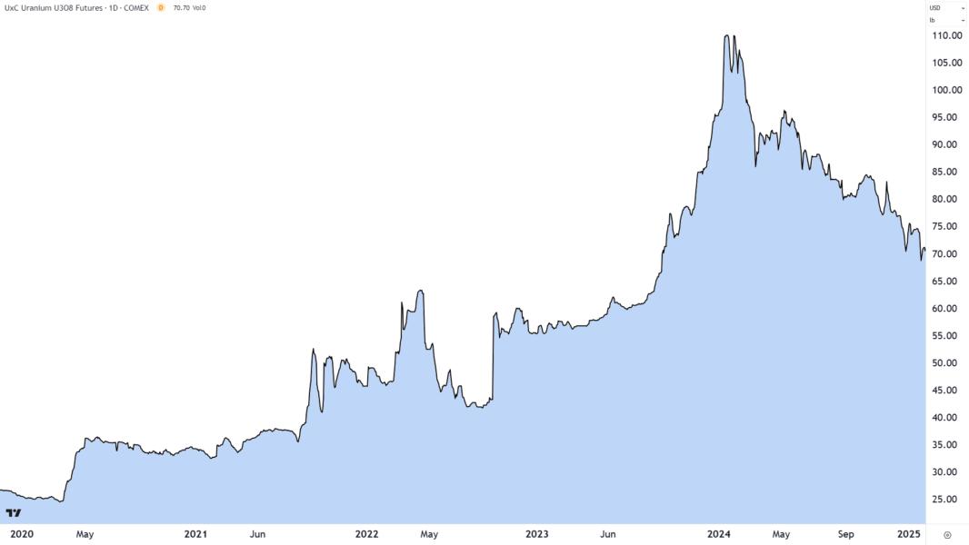 Uranium Futures (Front month, back-adjusted) COMEX since 2020. Source TradingView