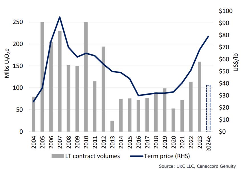 Figure 4 Long-term contract volumes and term price, Source Canaccord Genuity