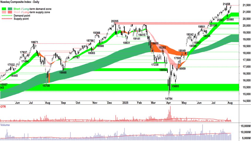 NASDAQ Composite Index chart 8 Aug