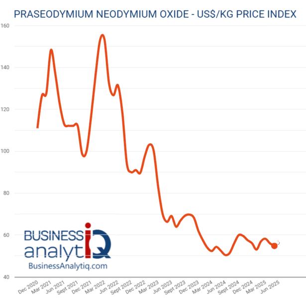 Praseodymium neodymium oxide price index. Souce - Business Analytiq