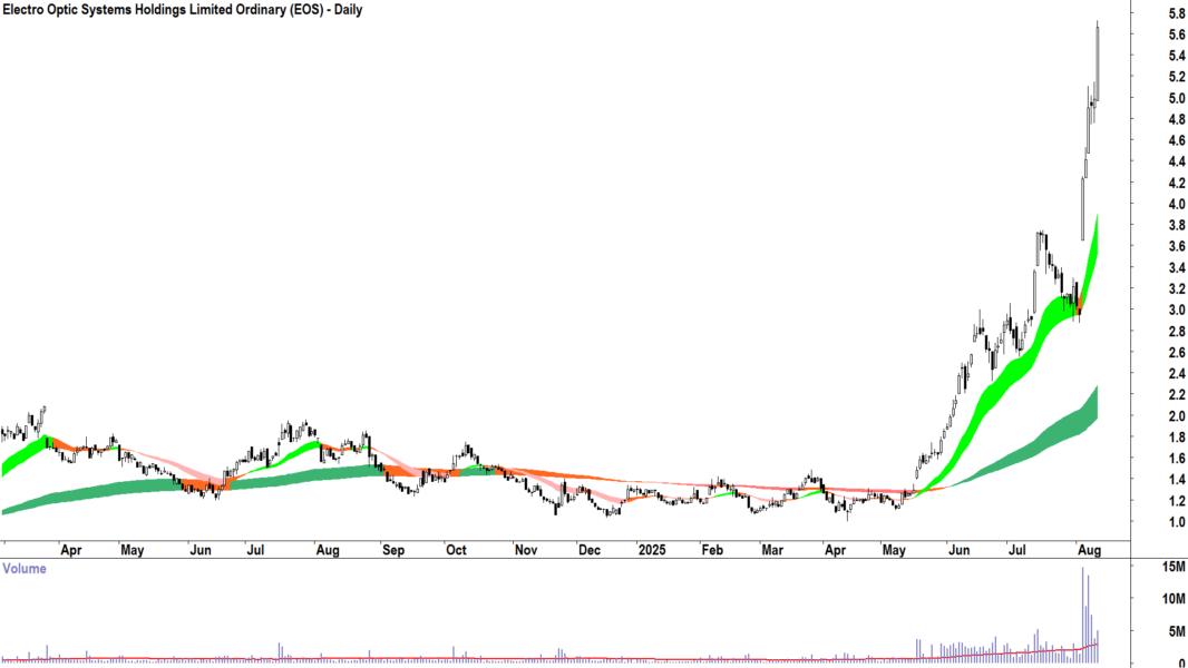 Electro Optic Systems (ASX-EOS) daily chart 12 August 2025
