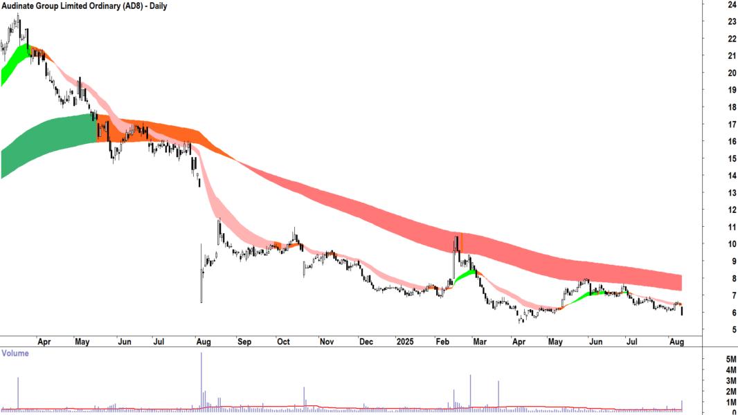Audinate Group (ASX-AD8) daily chart 12 August 2025
