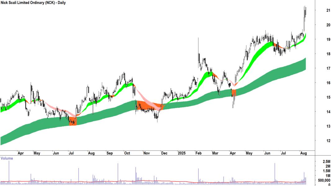 Nick Scali (ASX-NCK) daily chart 12 August 2025