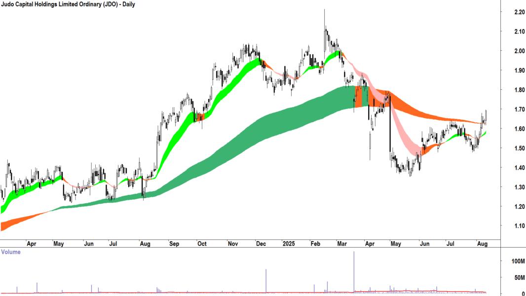 Judo Capital (ASX-JDO) daily chart 12 August 2025