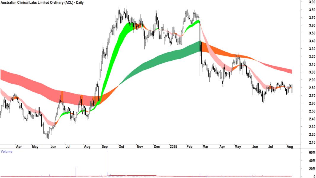 Australian Clinical Labs (ASX-ACL) daily chart 12 August 2025