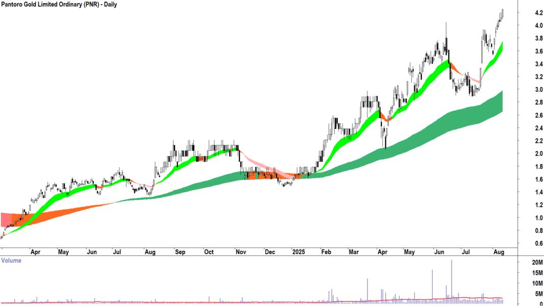 Pantoro (ASX-PNR) daily chart 12 August 2025