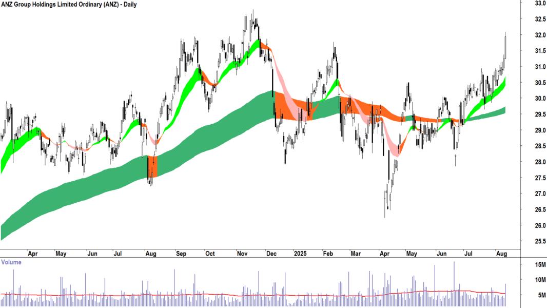 ANZ Group (ASX-ANZ) daily chart 12 August 2025