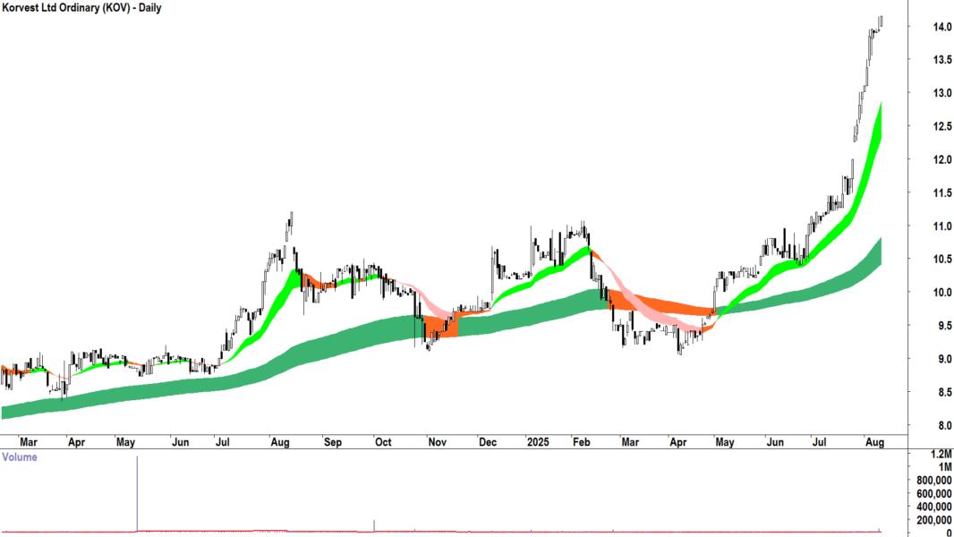 Korvest (ASX-KOV) daily chart 12 August 2025