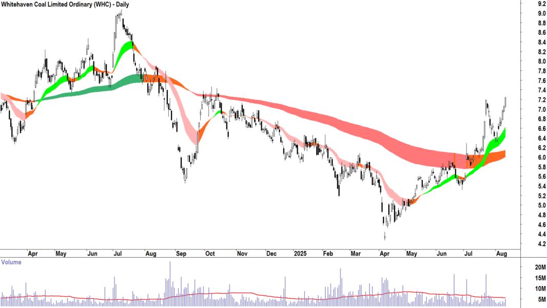 Whitehaven Coal (ASX-WHC) daily chart 12 August 2025
