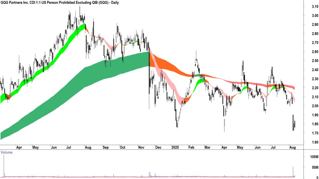 GQG Partners (ASX-GQG) daily chart 12 August 2025