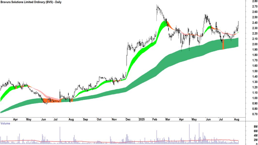 Bravura Solutions (ASX-BVS) daily chart 12 August 2025