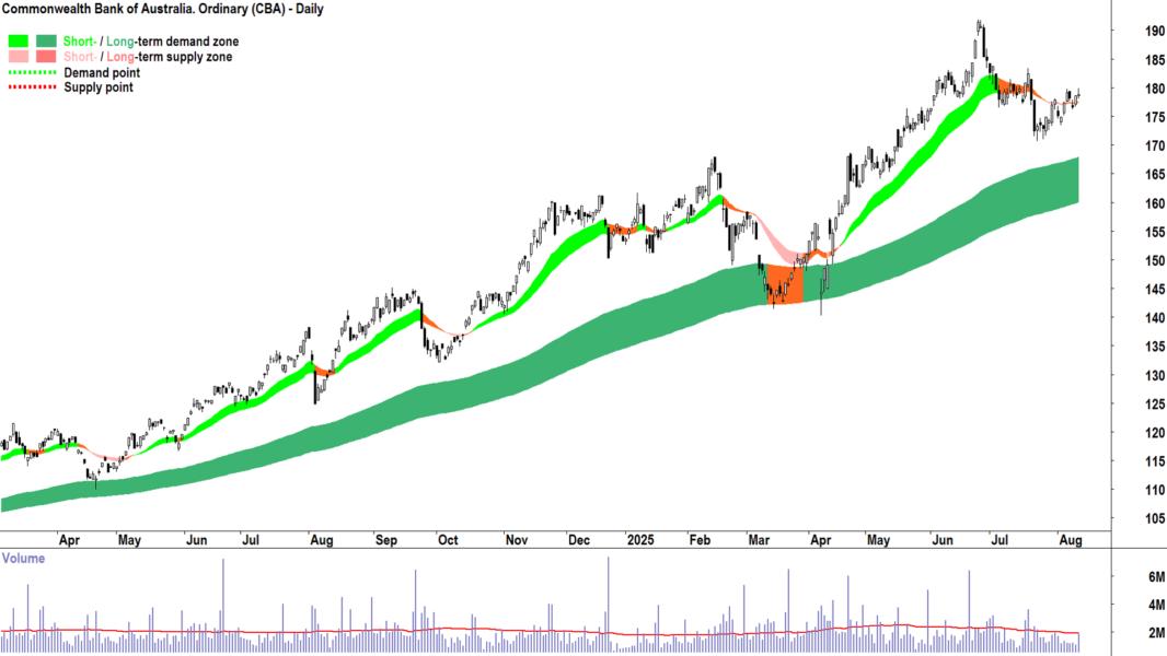 Commonwealth Bank of Australia (CBA) chart 12 August 2025