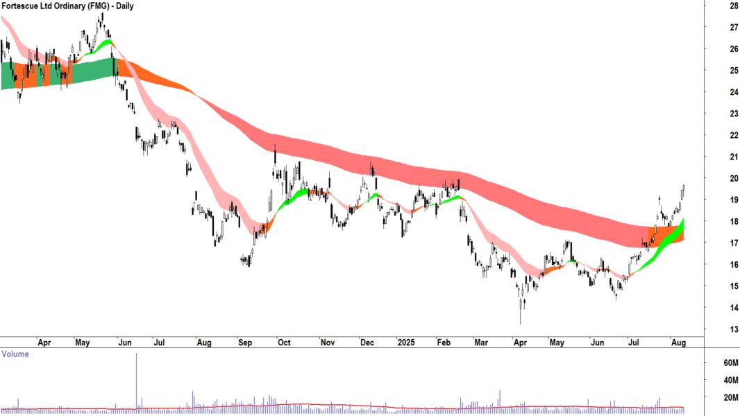 Fortescue (ASX-FMG) daily chart 12 August 2025