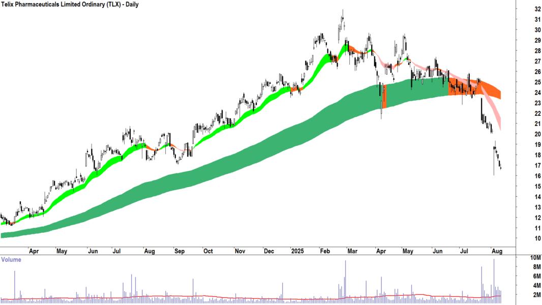 Telix Pharmaceuticals (ASX-TLX) daily chart 12 August 2025