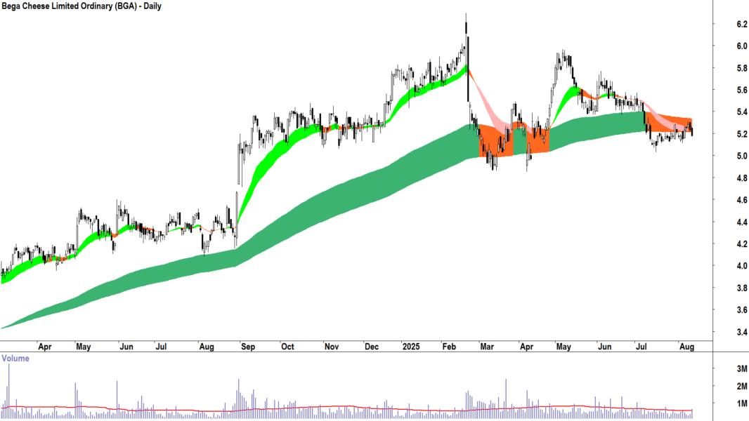 Bega Cheese (ASX-BGA) daily chart 12 August 2025