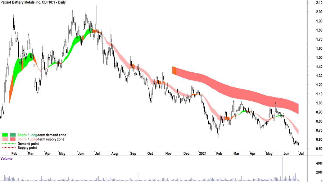 Patriot Battery Metals (ASX-PMT) chart 1 July 2024