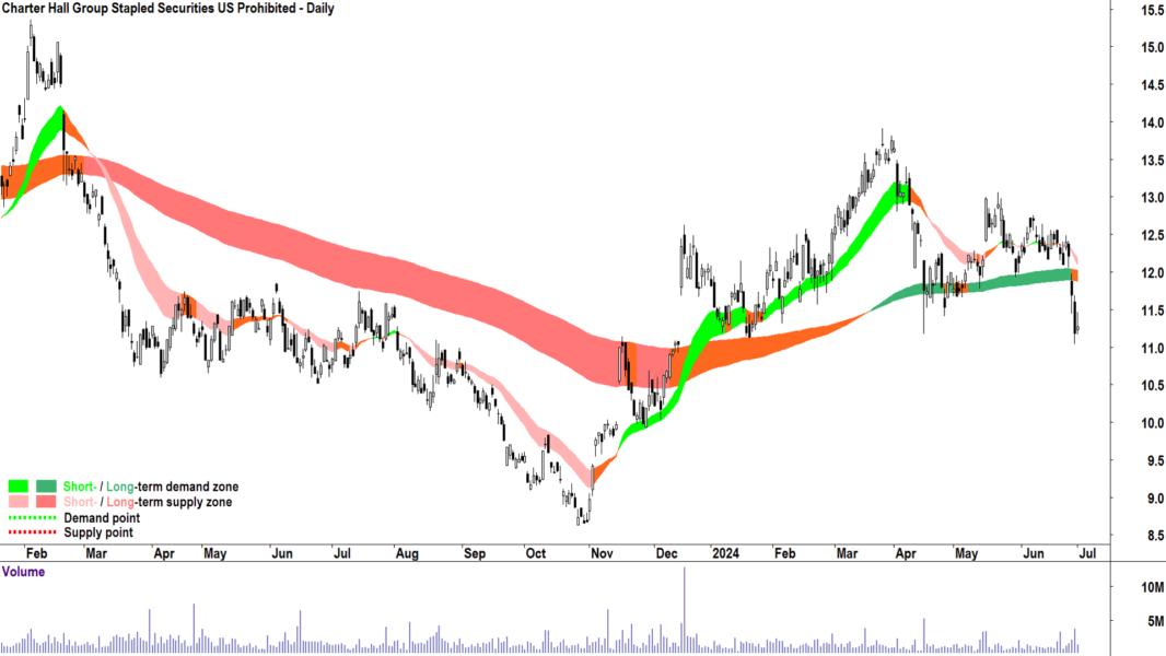 Charter Hall Group US Prohibited (ASX-CHC) chart 1 July 2024