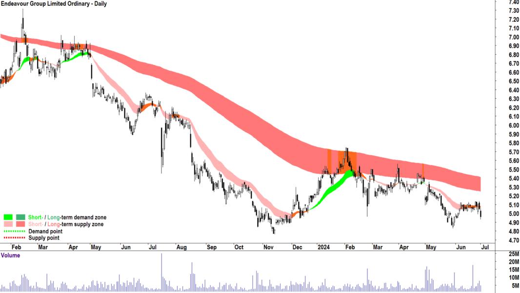 Endeavour Group (ASX-EDV) chart 1 July 2024