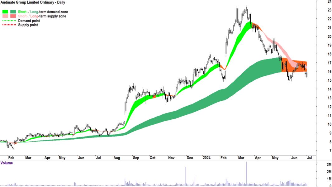 Audinate Group (ASX-AD8) chart 1 July 2024
