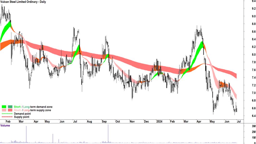 Vulcan Steel (ASX-VSL) chart 1 July 2024