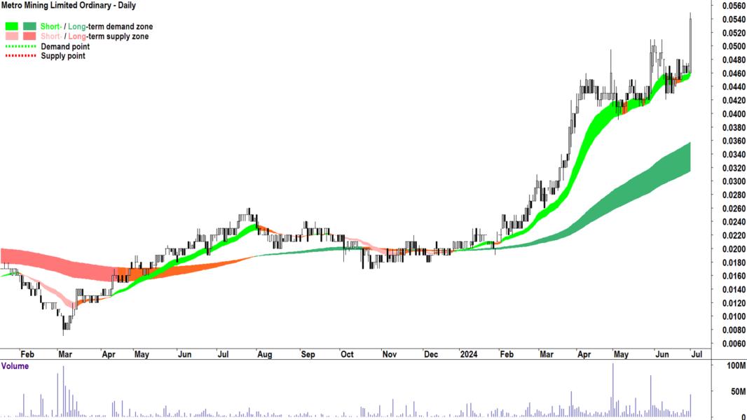 Metro Mining (ASX-MMI) chart 1 July 2024