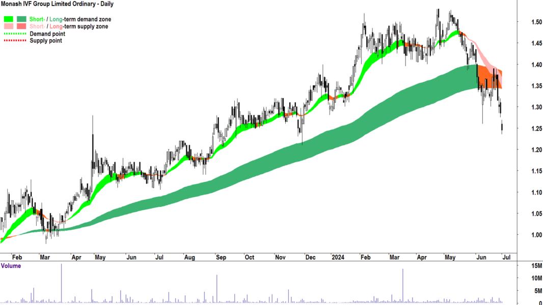 Monash IVF Group (ASX-MVF) chart 1 July 2024