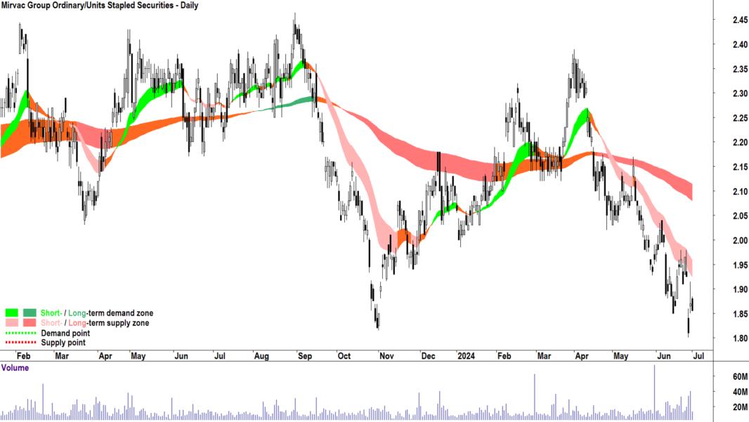Mirvac Group (ASX-MGR) chart 1 July 2024