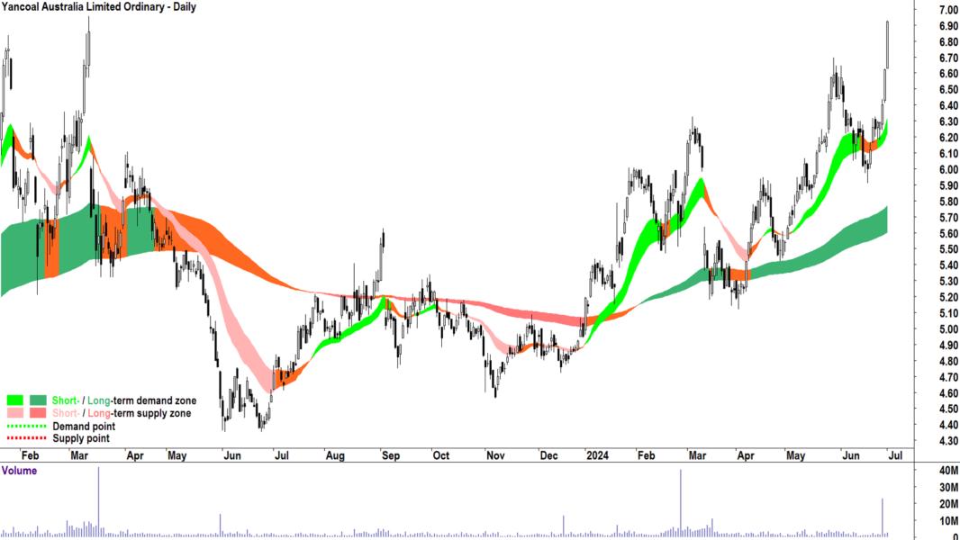 Yancoal Australia (ASX-YAL) chart 1 July 2024
