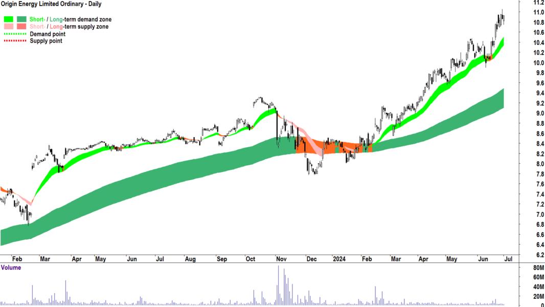 Origin Energy (ASX-ORG) chart 1 July 2024