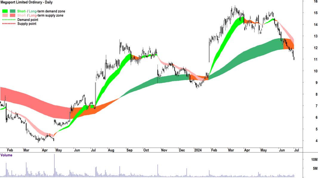 Megaport (ASX-MP1) chart 1 July 2024